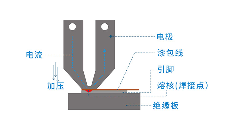 汽车电磁阀焊接案例之漆包线精密点焊的原理